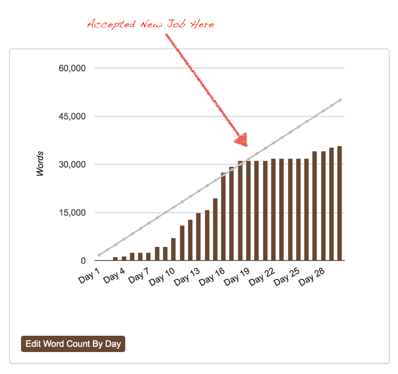 I Failed NaNoWriMo & I’m Not Sad About It